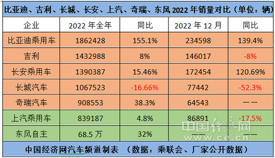 自主五虎排定座次，上汽、东风加速自主突围
