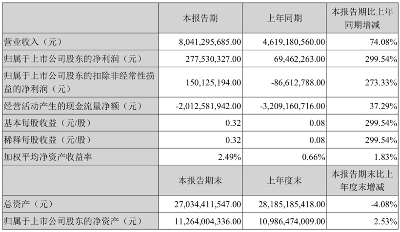 江铃汽车一季度净利大增300%,预计上半年净利3.12亿元-4.16亿元